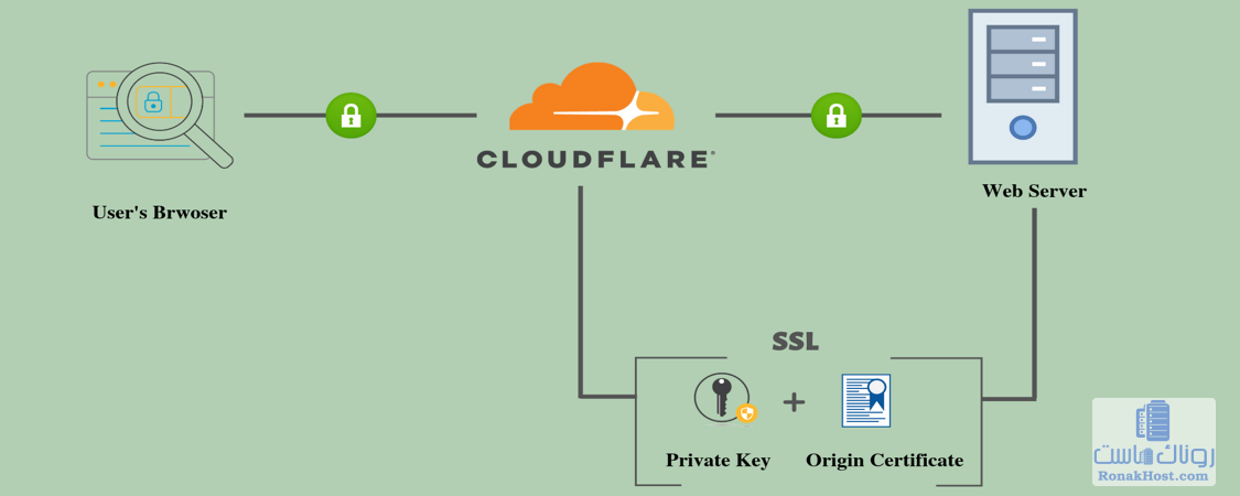 ssl رایگان کلودفلر